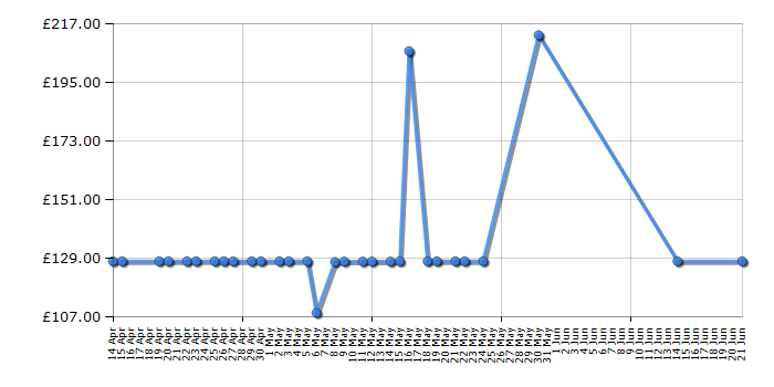 Cheapest price history chart for the Michael Kors MKT4010