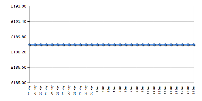 Cheapest price history chart for the Michael Kors MKT5118