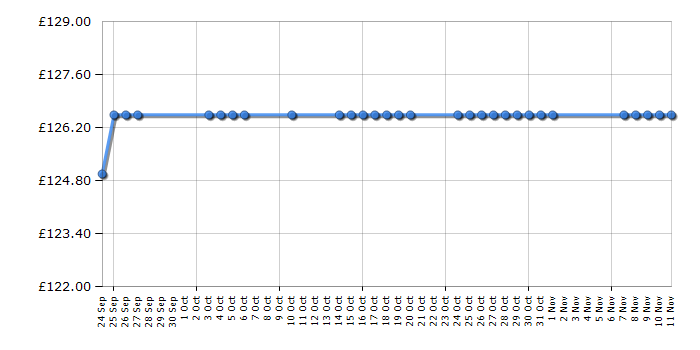 Cheapest price history chart for the Microsoft Lumia 640 - Orange