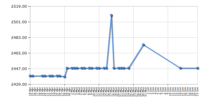 Cheapest price history chart for the Microsoft MCZ00002