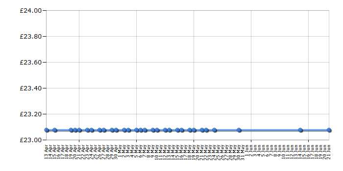 Cheapest price history chart for the Microsoft Wireless Mobile Mouse 4000