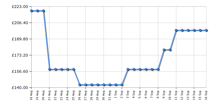 Cheapest price history chart for the Midea MBO65M90D2X