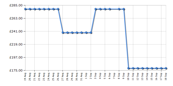 Cheapest price history chart for the Midea MBO7NM30D0BS