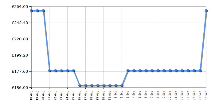 Cheapest price history chart for the Midea MBO7NM30D0SS