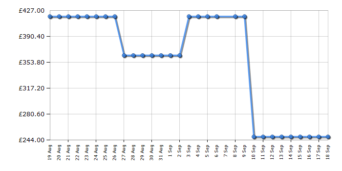 Cheapest price history chart for the Midea MBO7NP30T0BS