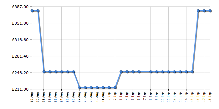 Cheapest price history chart for the Midea MBO7NP30T0SS