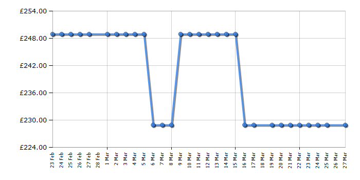 Cheapest price history chart for the Midea MDRB254FGE01
