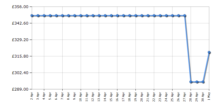 Cheapest price history chart for the Midea MDRB379FGD02