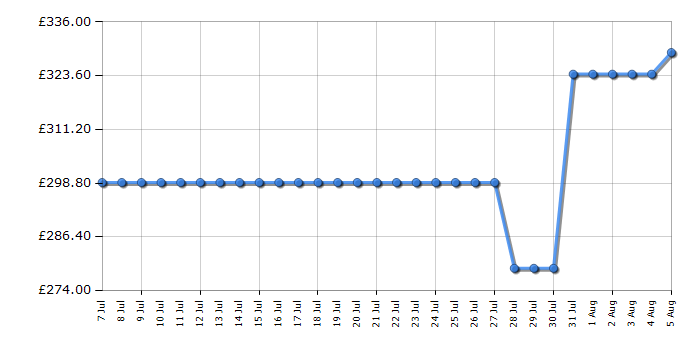 Cheapest price history chart for the Midea MDRB424FGD01O