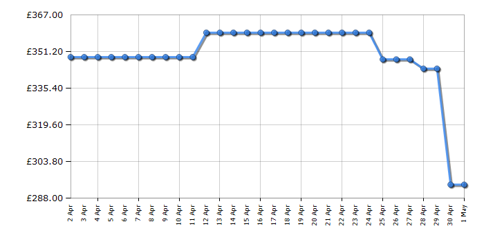 Cheapest price history chart for the Midea MDRB424FGD02O