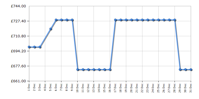 Cheapest price history chart for the Midea MDRB521MGA46O