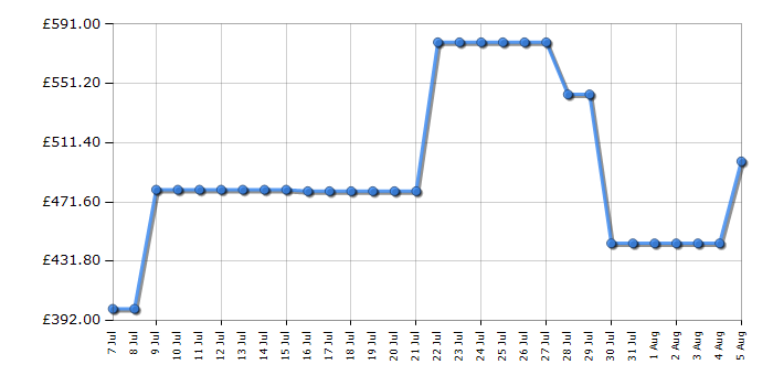 Cheapest price history chart for the Midea MDRB521MIC46