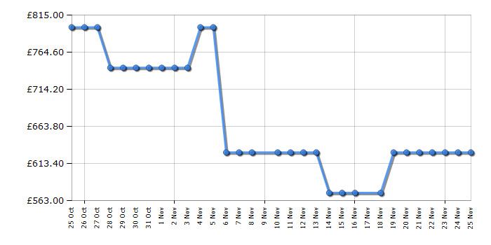 Cheapest price history chart for the Midea MDRB600MIC46P