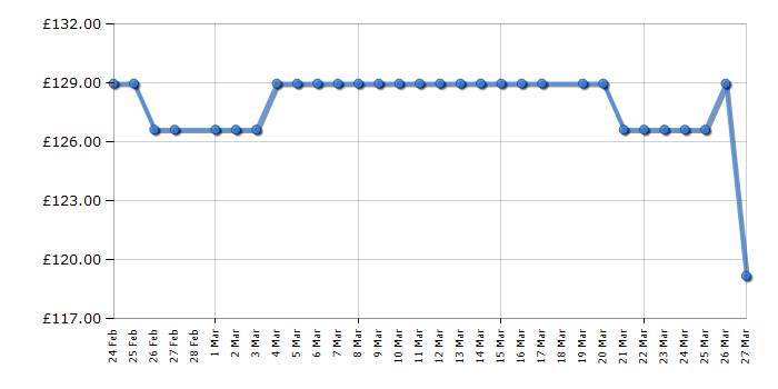 Cheapest price history chart for the Midea MDRC154FZE01