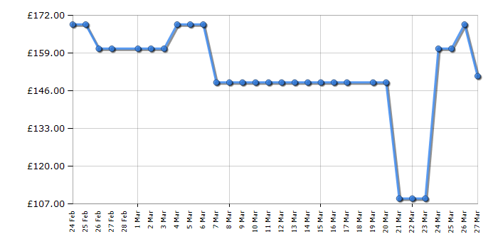 Cheapest price history chart for the Midea MDRC211FZE01