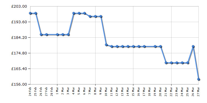 Cheapest price history chart for the Midea MDRC284FZE01