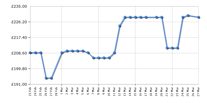 Cheapest price history chart for the Midea MDRC345FZE01