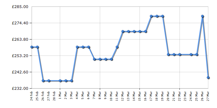 Cheapest price history chart for the Midea MDRC411FZE01