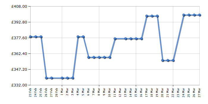Cheapest price history chart for the Midea MDRC564FZE01