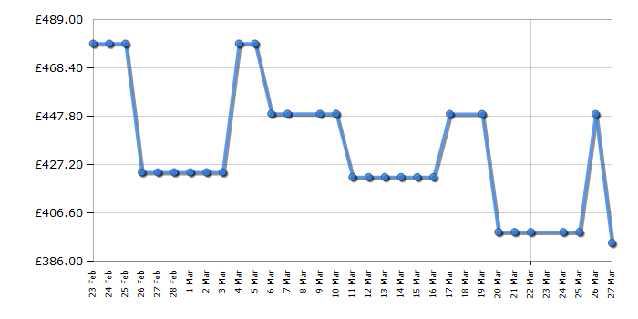 Cheapest price history chart for the Midea MDRC698FEE01