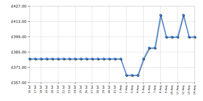 Cheapest price history chart for the Midea MDRD502MTE46