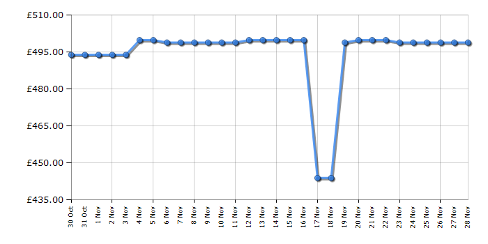 Cheapest price history chart for the Midea MDRE306FGE01D