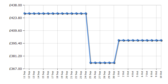 Cheapest price history chart for the Midea MDRE353FGE01D