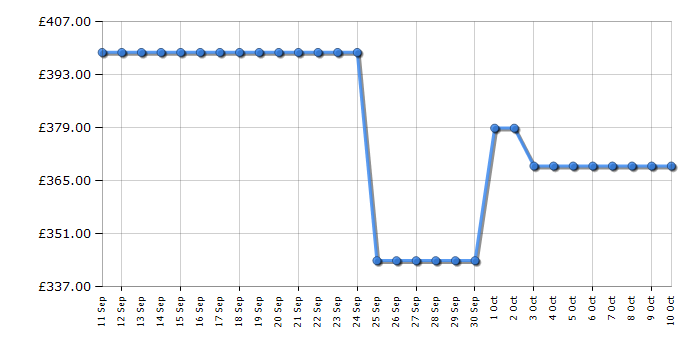 Cheapest price history chart for the Midea MDRE379FGE01D