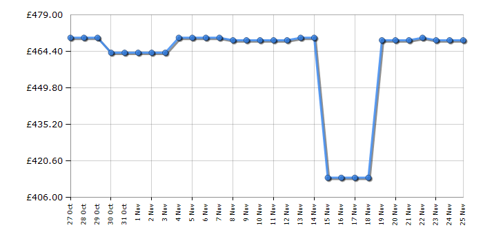 Cheapest price history chart for the Midea MDRE423FGE01D