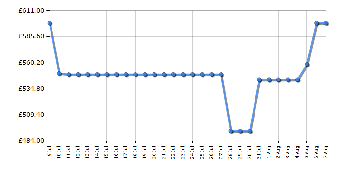 Cheapest price history chart for the Midea MDRF632FIE46