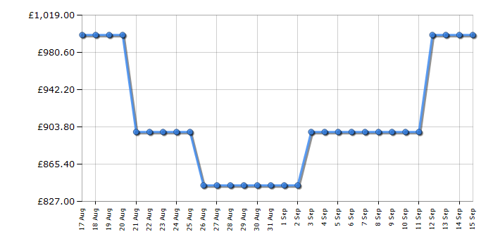 Cheapest price history chart for the Midea MDRF692FIC46