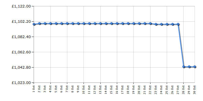 Cheapest price history chart for the Midea MDRM706BIE70