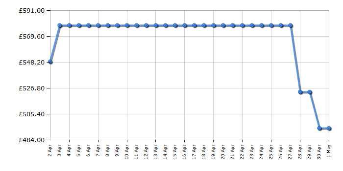 Cheapest price history chart for the Midea MDRS619FIE46