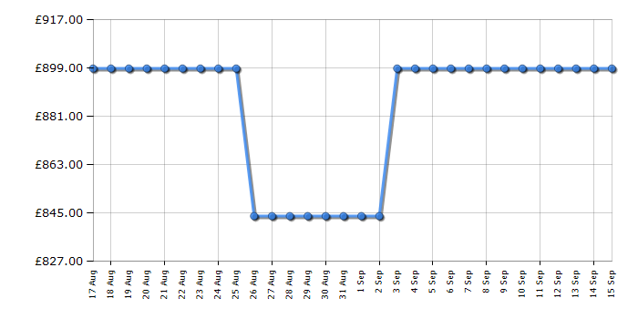 Cheapest price history chart for the Midea MDRS791MIC46