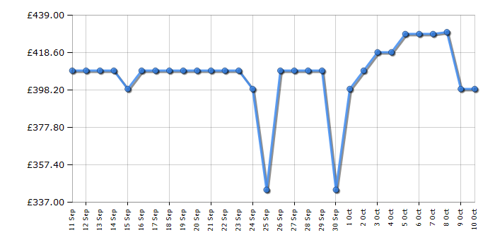 Cheapest price history chart for the Midea MDRU385MTE46