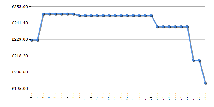 Cheapest price history chart for the Midea MDWEF1034C(W)WGUK