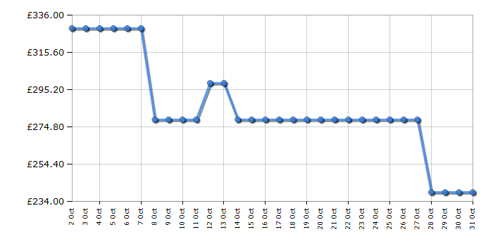 Cheapest price history chart for the Midea MDWEF1034DWWGUK