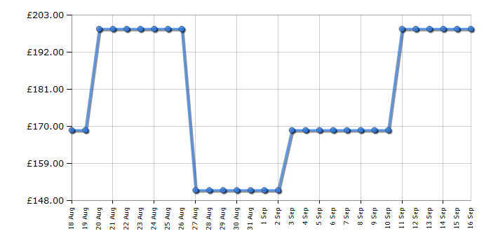 Cheapest price history chart for the Midea MIH742F558K1