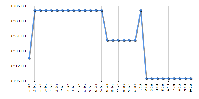 Cheapest price history chart for the Midea MIH742F558K2