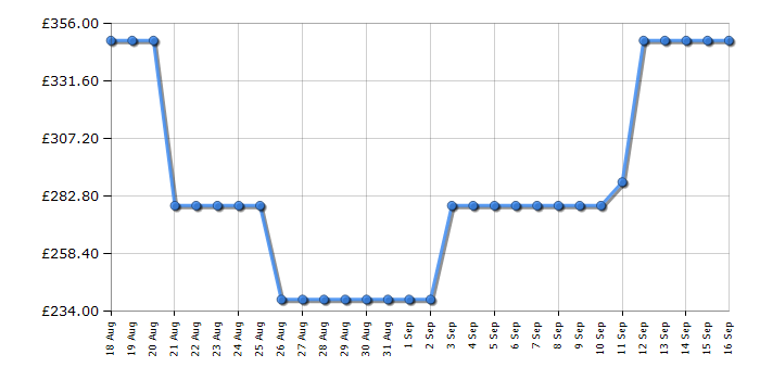 Cheapest price history chart for the Midea MIH742F558K3