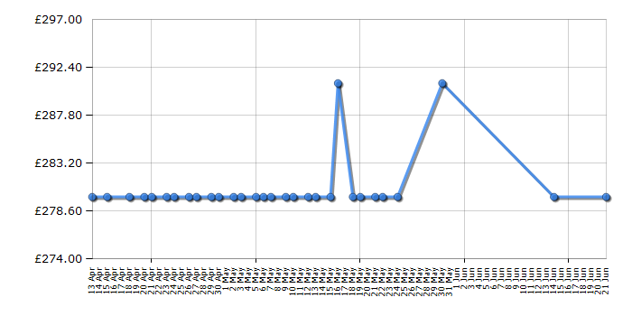 Cheapest price history chart for the Miele Complete C3 Total Sol Allergy PowerLine