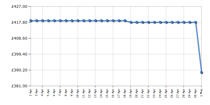 Cheapest price history chart for the Miele DA24501