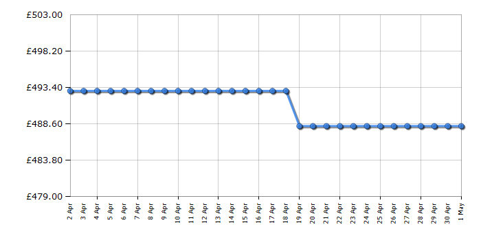 Cheapest price history chart for the Miele DAS2620