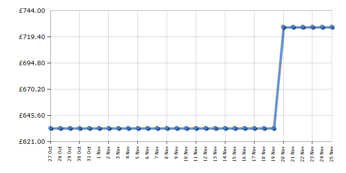 Cheapest price history chart for the Miele DAW1920