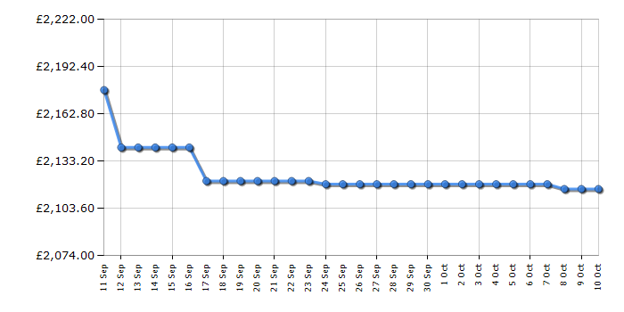 Cheapest price history chart for the Miele DGC7350