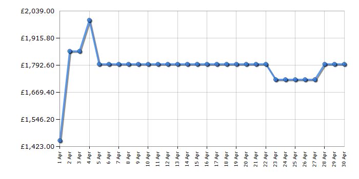 Cheapest price history chart for the Miele DGM7340