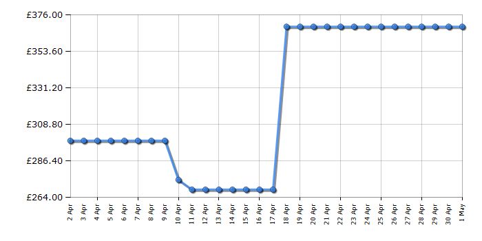 Cheapest price history chart for the Miele DuoFlex HX1 12377890