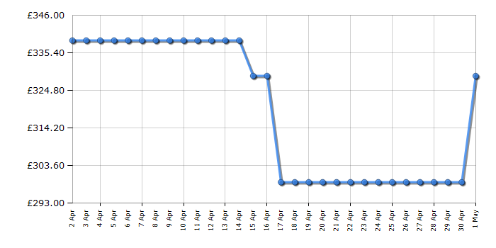 Cheapest price history chart for the Miele Duoflex HX1 Cat & Dog