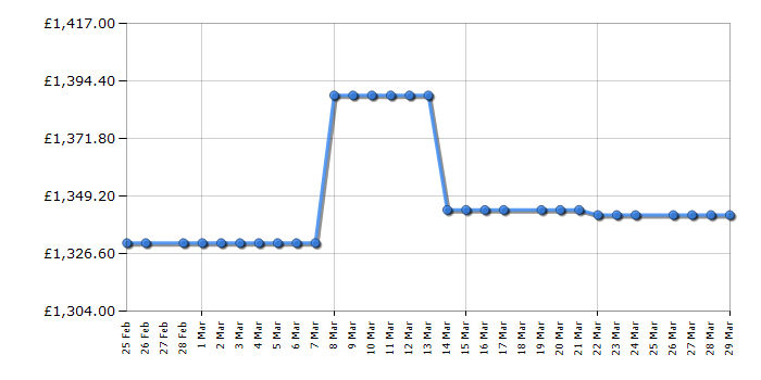 Cheapest price history chart for the Miele FNS7710E