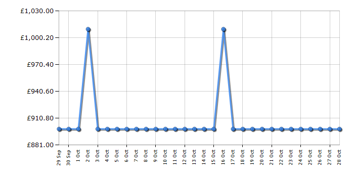 Cheapest price history chart for the Miele G5740SC